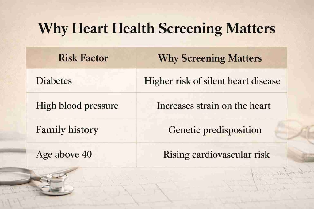 Infographic showing why heart health screening matters, with risk factors like diabetes, high blood pressure, family history, and age above 40.